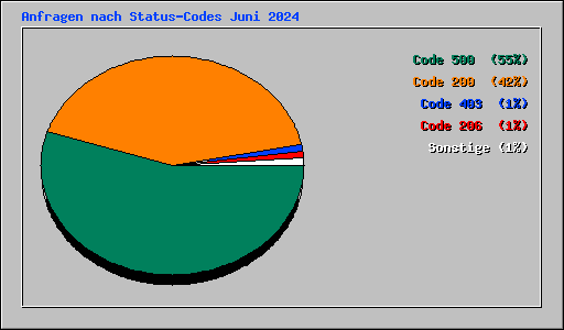 Anfragen nach Status-Codes Juni 2024