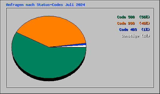 Anfragen nach Status-Codes Juli 2024