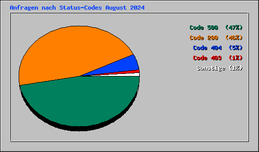 Anfragen nach Status-Codes August 2024