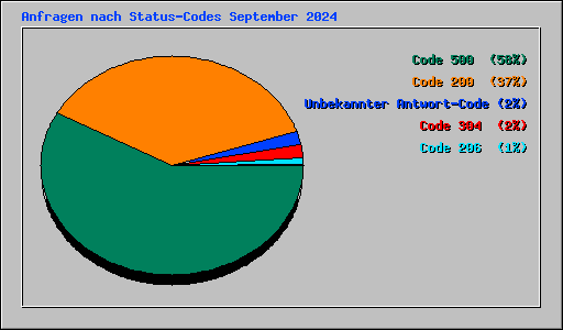 Anfragen nach Status-Codes September 2024
