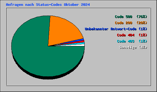 Anfragen nach Status-Codes Oktober 2024