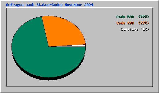 Anfragen nach Status-Codes November 2024