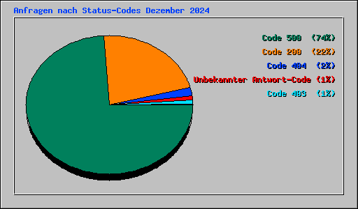 Anfragen nach Status-Codes Dezember 2024