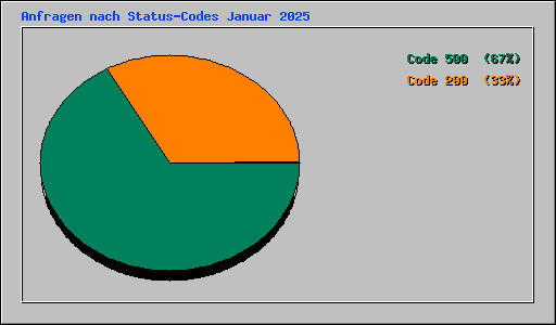 Anfragen nach Status-Codes Januar 2025