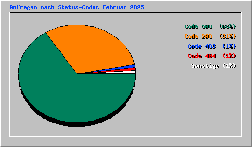 Anfragen nach Status-Codes Februar 2025