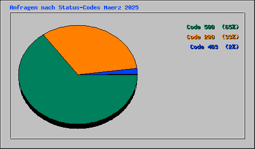 Anfragen nach Status-Codes Maerz 2025