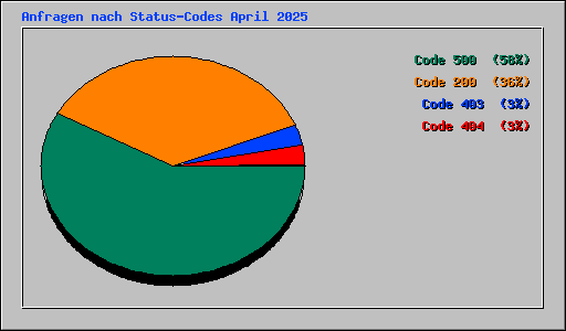 Anfragen nach Status-Codes April 2025