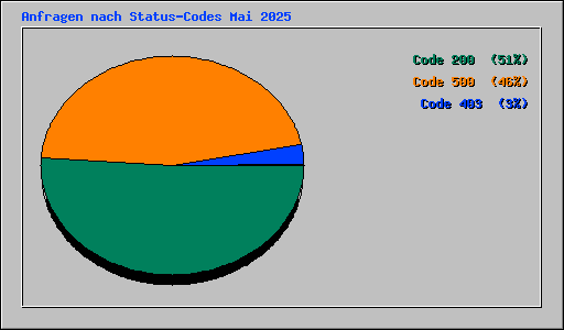 Anfragen nach Status-Codes Mai 2025