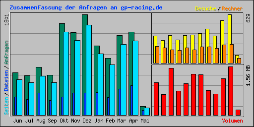 Zusammenfassung der Anfragen an gp-racing.de