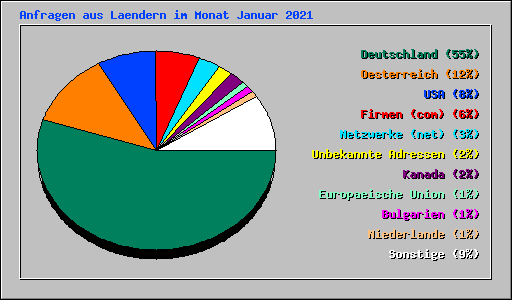 Anfragen aus Laendern im Monat Januar 2021