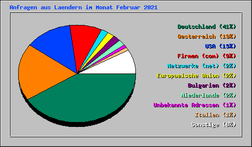 Anfragen aus Laendern im Monat Februar 2021
