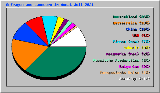 Anfragen aus Laendern im Monat Juli 2021