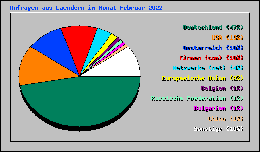 Anfragen aus Laendern im Monat Februar 2022
