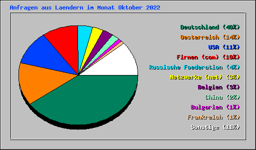 Anfragen aus Laendern im Monat Oktober 2022
