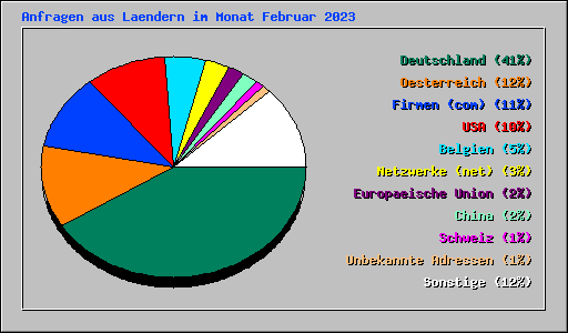 Anfragen aus Laendern im Monat Februar 2023