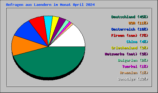 Anfragen aus Laendern im Monat April 2024