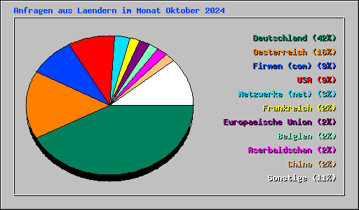 Anfragen aus Laendern im Monat Oktober 2024