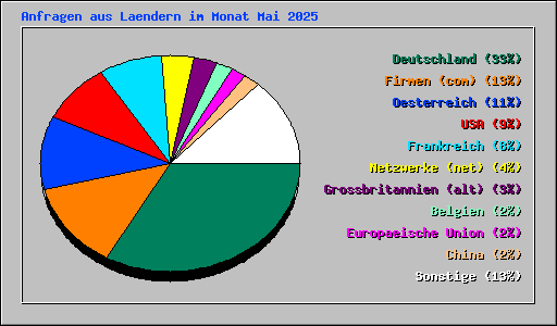 Anfragen aus Laendern im Monat Mai 2025