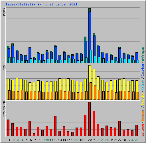 Tages-Statistik im Monat Januar 2021