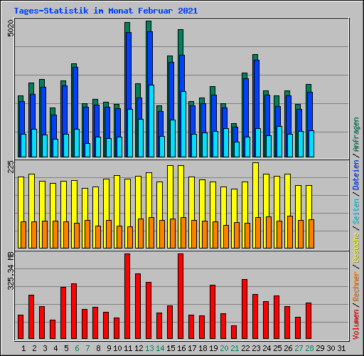 Tages-Statistik im Monat Februar 2021