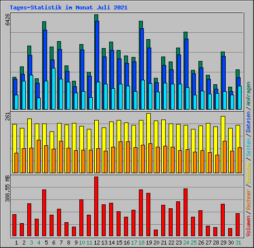 Tages-Statistik im Monat Juli 2021