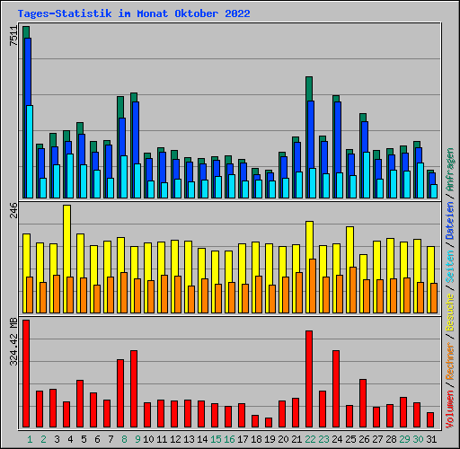 Tages-Statistik im Monat Oktober 2022