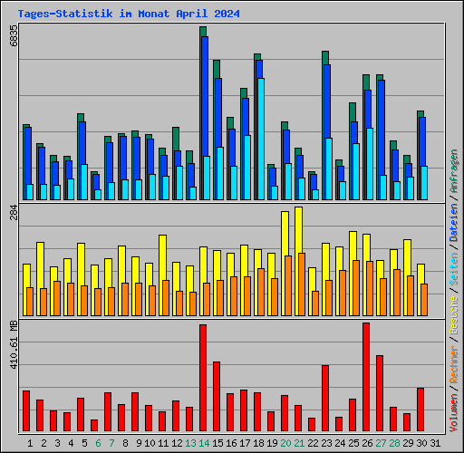 Tages-Statistik im Monat April 2024