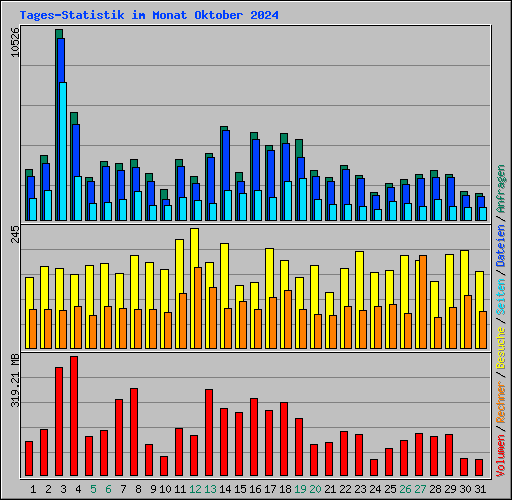 Tages-Statistik im Monat Oktober 2024