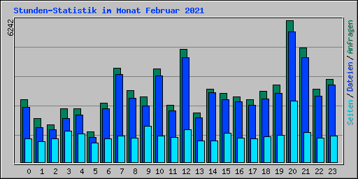 Stunden-Statistik im Monat Februar 2021