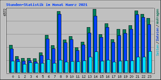 Stunden-Statistik im Monat Maerz 2021