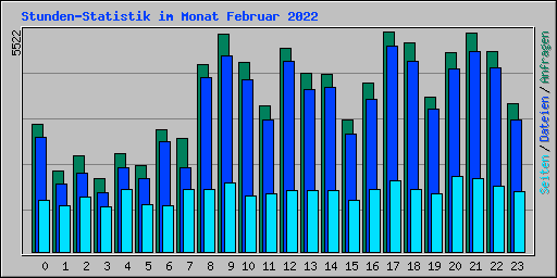 Stunden-Statistik im Monat Februar 2022