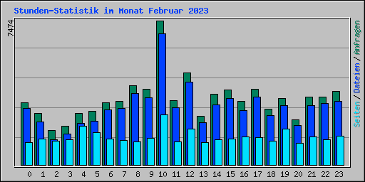 Stunden-Statistik im Monat Februar 2023
