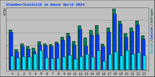 Stunden-Statistik im Monat April 2024