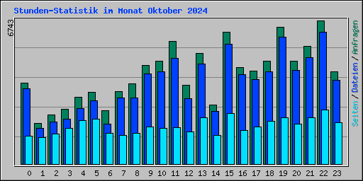 Stunden-Statistik im Monat Oktober 2024