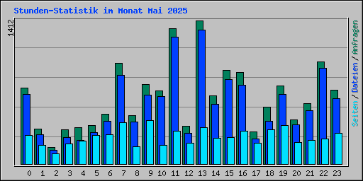 Stunden-Statistik im Monat Mai 2025