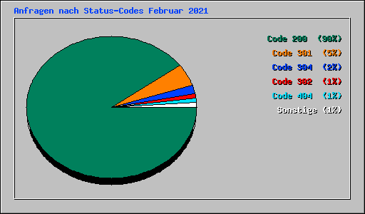 Anfragen nach Status-Codes Februar 2021