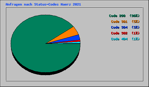 Anfragen nach Status-Codes Maerz 2021