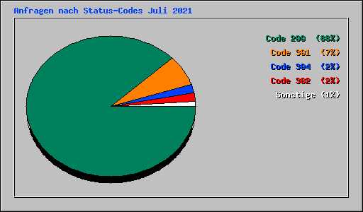 Anfragen nach Status-Codes Juli 2021