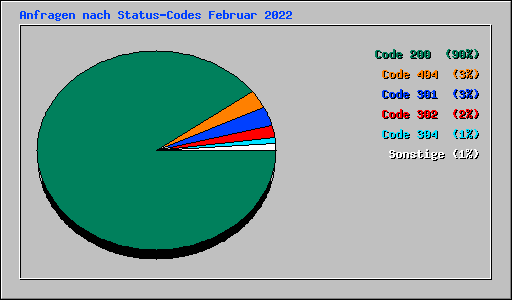 Anfragen nach Status-Codes Februar 2022
