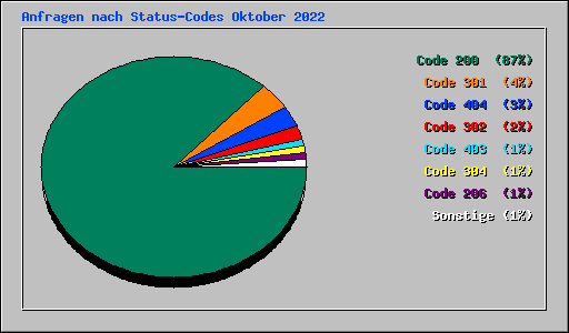 Anfragen nach Status-Codes Oktober 2022