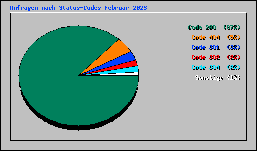 Anfragen nach Status-Codes Februar 2023