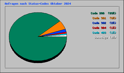 Anfragen nach Status-Codes Oktober 2024