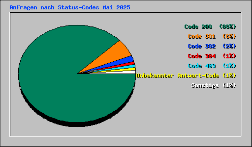 Anfragen nach Status-Codes Mai 2025