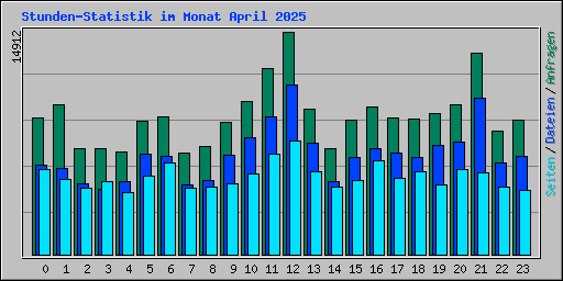 Stunden-Statistik im Monat April 2025