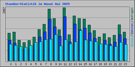 Stunden-Statistik im Monat Mai 2025