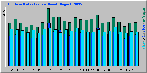 Stunden-Statistik im Monat August 2025