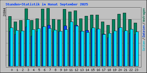 Stunden-Statistik im Monat September 2025