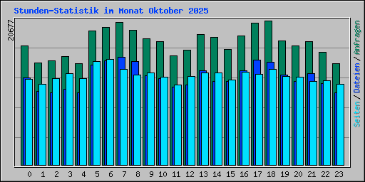 Stunden-Statistik im Monat Oktober 2025