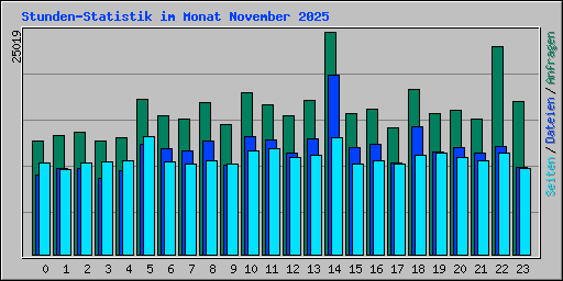 Stunden-Statistik im Monat November 2025