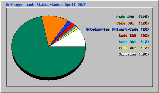 Anfragen nach Status-Codes April 2025
